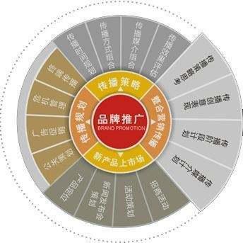 審視當代企業(yè)的品牌推廣策略 企業(yè)策劃下的系統(tǒng)性布局